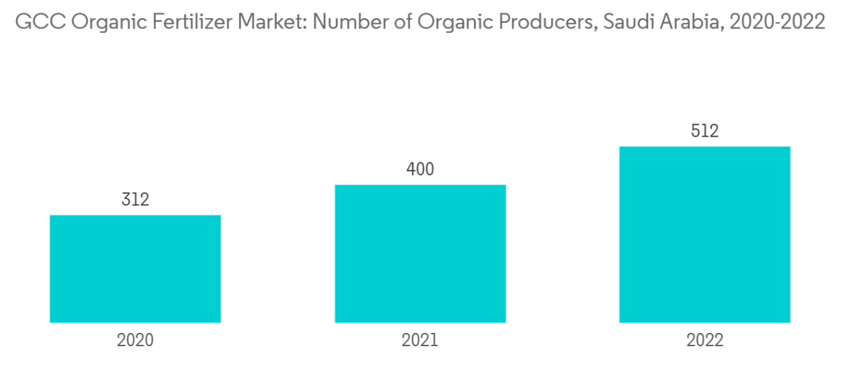 GCC Organic Fertilizer Market Trends GCC Organic Fertilizer Market: Number of Organic Producers, Saudi Arabia, 2020-2022